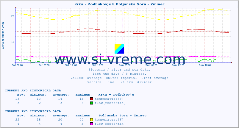  :: Krka - Podbukovje & Poljanska Sora - Zminec :: temperature | flow | height :: last two days / 5 minutes.