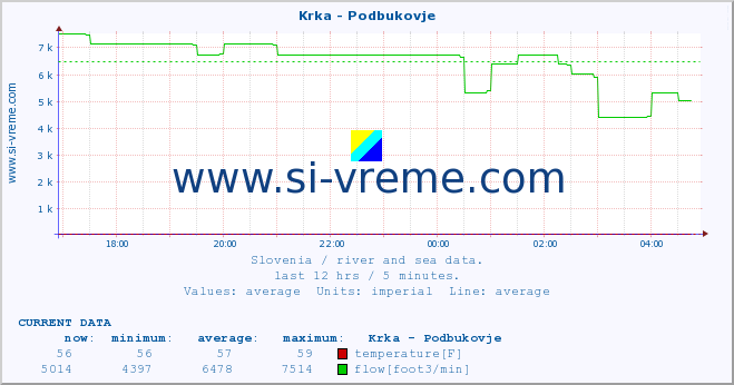  :: Krka - Podbukovje :: temperature | flow | height :: last day / 5 minutes.
