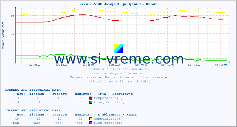  :: Krka - Podbukovje & Ljubljanica - Kamin :: temperature | flow | height :: last two days / 5 minutes.