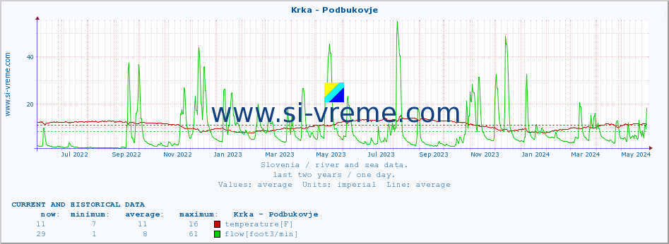  :: Krka - Podbukovje :: temperature | flow | height :: last two years / one day.