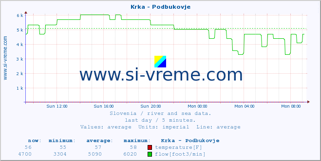  :: Krka - Podbukovje :: temperature | flow | height :: last day / 5 minutes.