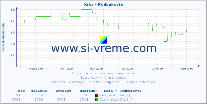  :: Krka - Podbukovje :: temperature | flow | height :: last day / 5 minutes.