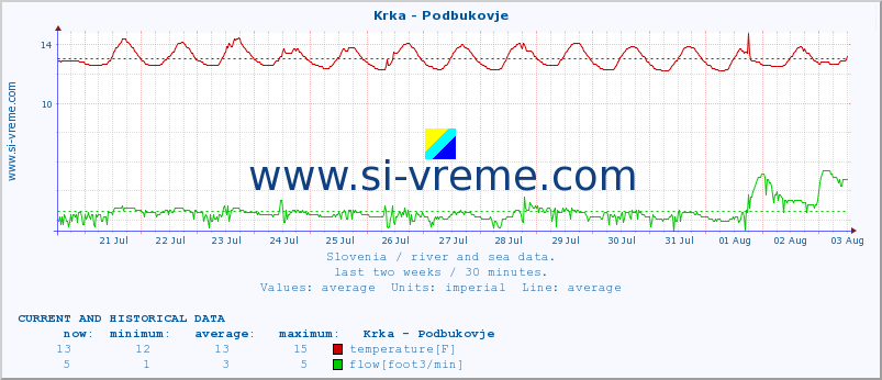  :: Krka - Podbukovje :: temperature | flow | height :: last two weeks / 30 minutes.