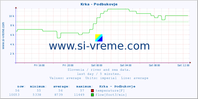  :: Krka - Podbukovje :: temperature | flow | height :: last day / 5 minutes.