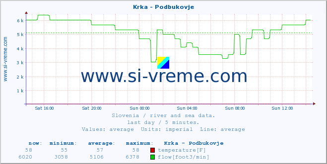  :: Krka - Podbukovje :: temperature | flow | height :: last day / 5 minutes.