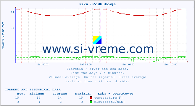  :: Krka - Podbukovje :: temperature | flow | height :: last two days / 5 minutes.