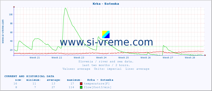  :: Krka - Soteska :: temperature | flow | height :: last two months / 2 hours.
