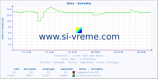  :: Krka - Soteska :: temperature | flow | height :: last day / 5 minutes.