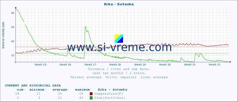  :: Krka - Soteska :: temperature | flow | height :: last two months / 2 hours.