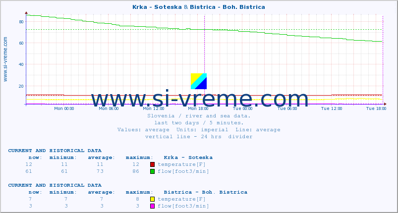  :: Krka - Soteska & Bistrica - Boh. Bistrica :: temperature | flow | height :: last two days / 5 minutes.