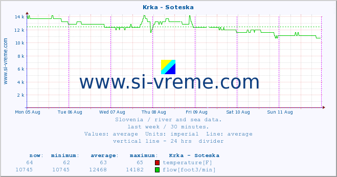  :: Krka - Soteska :: temperature | flow | height :: last week / 30 minutes.