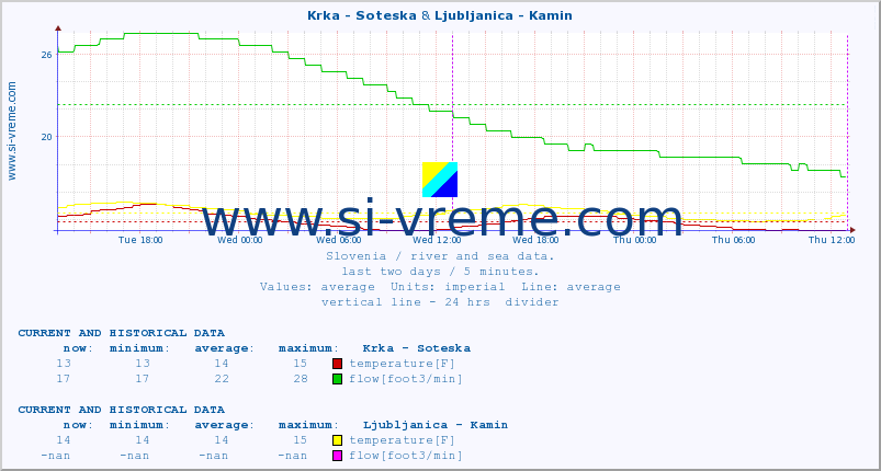  :: Krka - Soteska & Ljubljanica - Kamin :: temperature | flow | height :: last two days / 5 minutes.