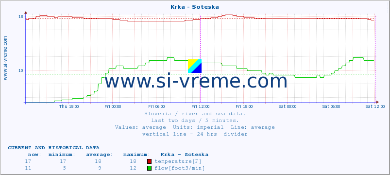  :: Krka - Soteska :: temperature | flow | height :: last two days / 5 minutes.