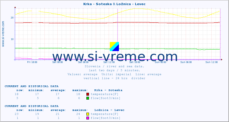  :: Krka - Soteska & Ložnica - Levec :: temperature | flow | height :: last two days / 5 minutes.