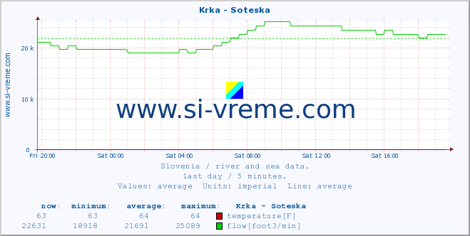  :: Krka - Soteska :: temperature | flow | height :: last day / 5 minutes.