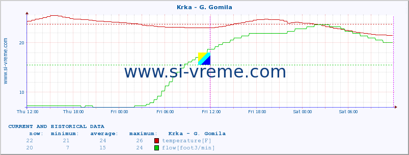  :: Krka - G. Gomila :: temperature | flow | height :: last two days / 5 minutes.