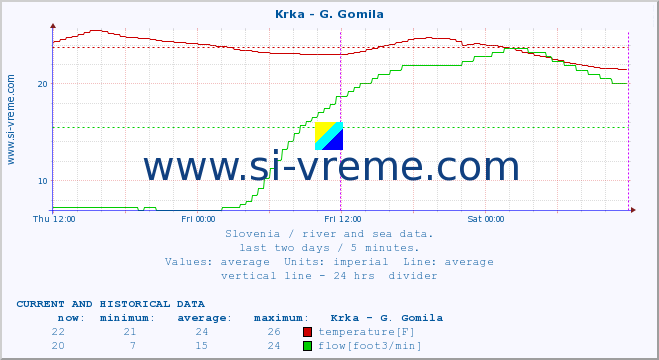  :: Krka - G. Gomila :: temperature | flow | height :: last two days / 5 minutes.