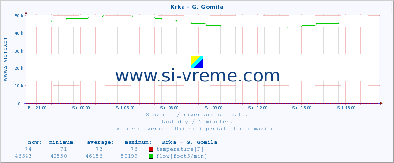  :: Krka - G. Gomila :: temperature | flow | height :: last day / 5 minutes.