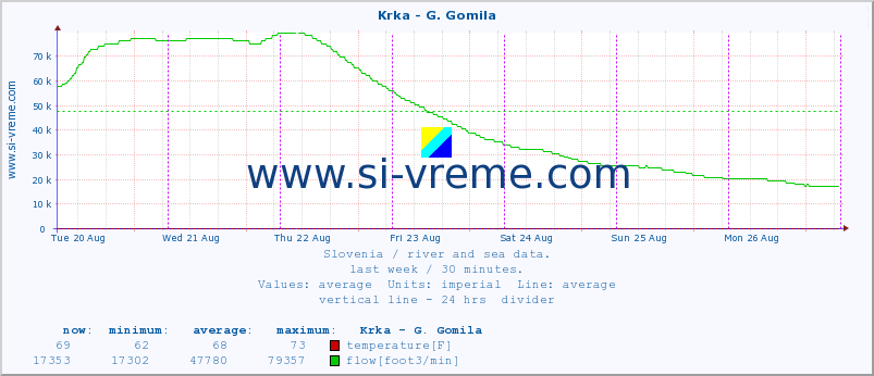  :: Krka - G. Gomila :: temperature | flow | height :: last week / 30 minutes.