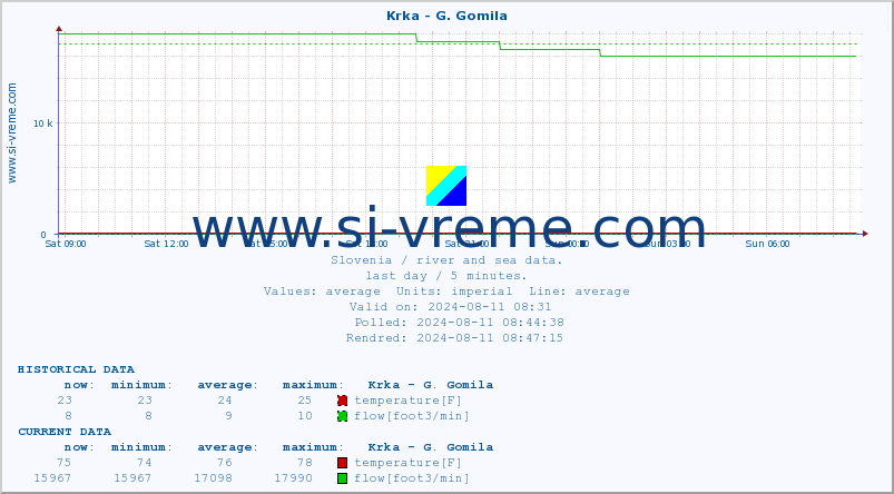  :: Krka - G. Gomila :: temperature | flow | height :: last day / 5 minutes.