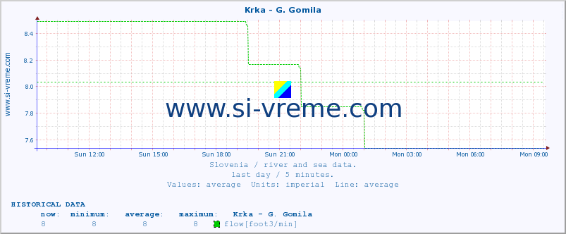  :: Krka - G. Gomila :: temperature | flow | height :: last day / 5 minutes.