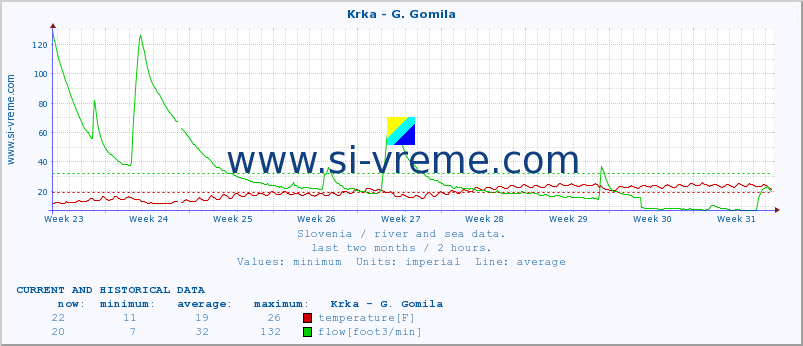  :: Krka - G. Gomila :: temperature | flow | height :: last two months / 2 hours.