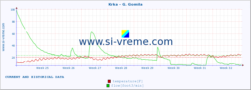  :: Krka - G. Gomila :: temperature | flow | height :: last two months / 2 hours.