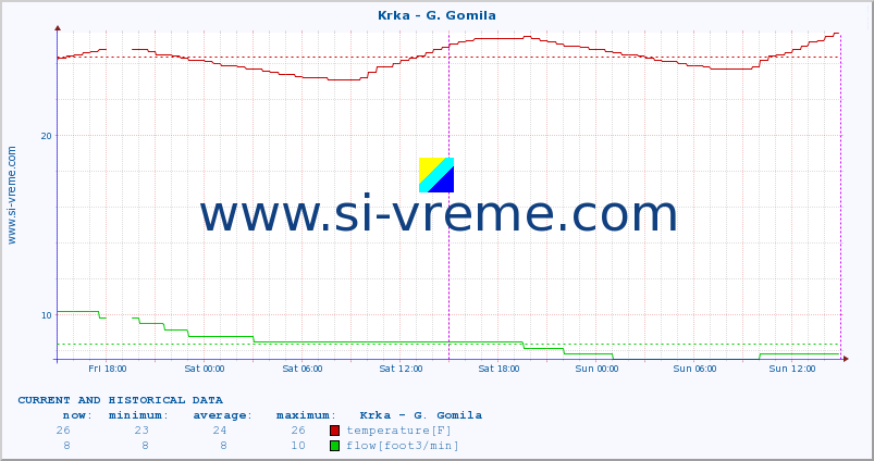  :: Krka - G. Gomila :: temperature | flow | height :: last two days / 5 minutes.