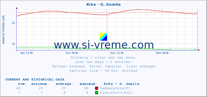  :: Krka - G. Gomila :: temperature | flow | height :: last two days / 5 minutes.