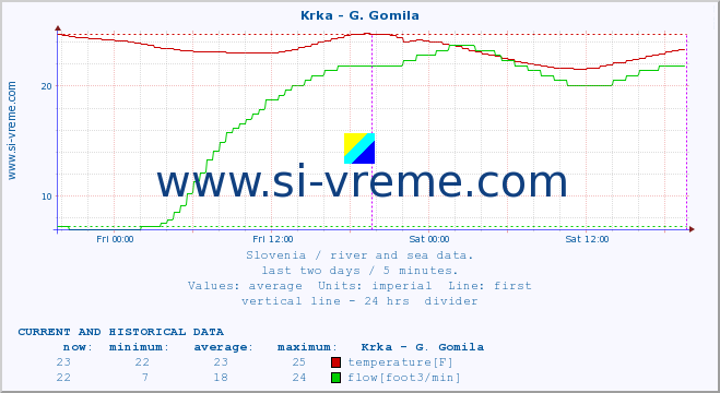  :: Krka - G. Gomila :: temperature | flow | height :: last two days / 5 minutes.