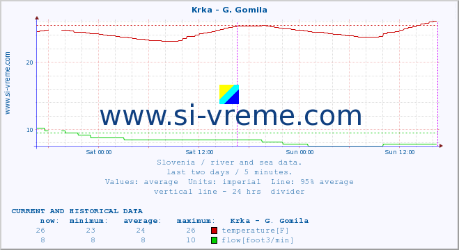  :: Krka - G. Gomila :: temperature | flow | height :: last two days / 5 minutes.