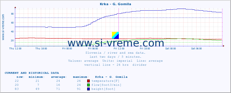  :: Krka - G. Gomila :: temperature | flow | height :: last two days / 5 minutes.