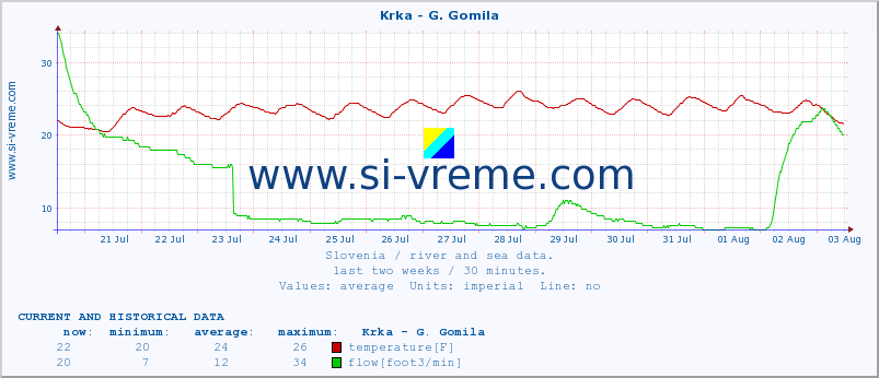  :: Krka - G. Gomila :: temperature | flow | height :: last two weeks / 30 minutes.