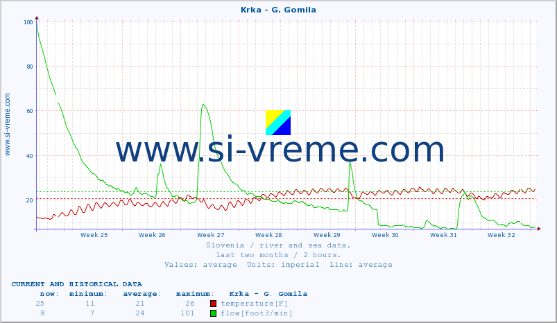  :: Krka - G. Gomila :: temperature | flow | height :: last two months / 2 hours.