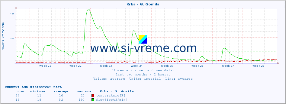  :: Krka - G. Gomila :: temperature | flow | height :: last two months / 2 hours.