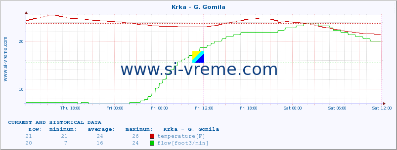  :: Krka - G. Gomila :: temperature | flow | height :: last two days / 5 minutes.