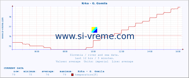  :: Krka - G. Gomila :: temperature | flow | height :: last day / 5 minutes.