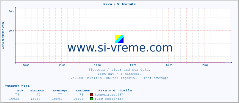  :: Krka - G. Gomila :: temperature | flow | height :: last day / 5 minutes.