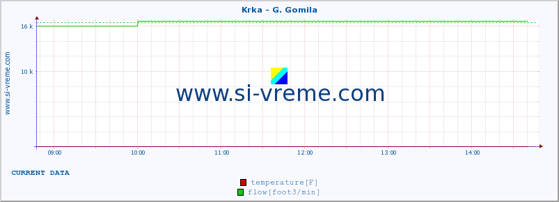  :: Krka - G. Gomila :: temperature | flow | height :: last day / 5 minutes.