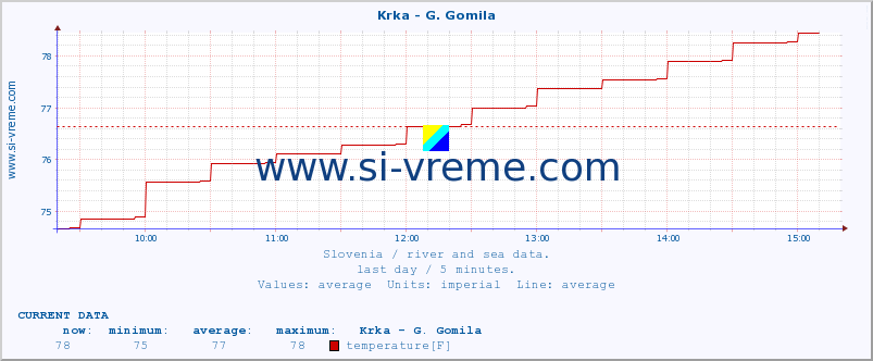  :: Krka - G. Gomila :: temperature | flow | height :: last day / 5 minutes.