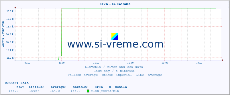  :: Krka - G. Gomila :: temperature | flow | height :: last day / 5 minutes.