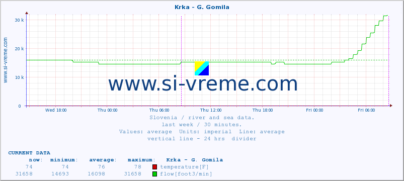  :: Krka - G. Gomila :: temperature | flow | height :: last week / 30 minutes.