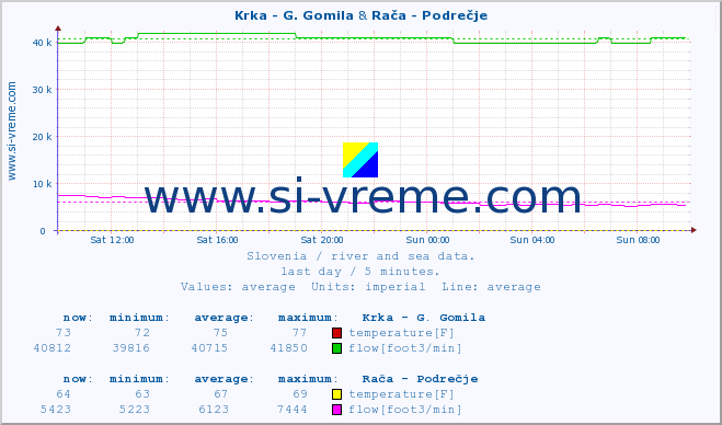  :: Krka - G. Gomila & Rača - Podrečje :: temperature | flow | height :: last day / 5 minutes.