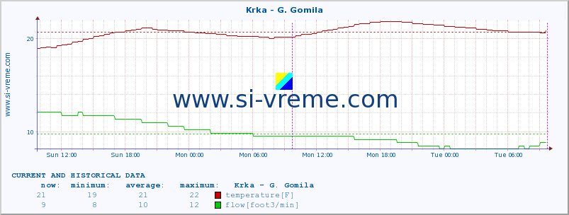  :: Krka - G. Gomila :: temperature | flow | height :: last two days / 5 minutes.