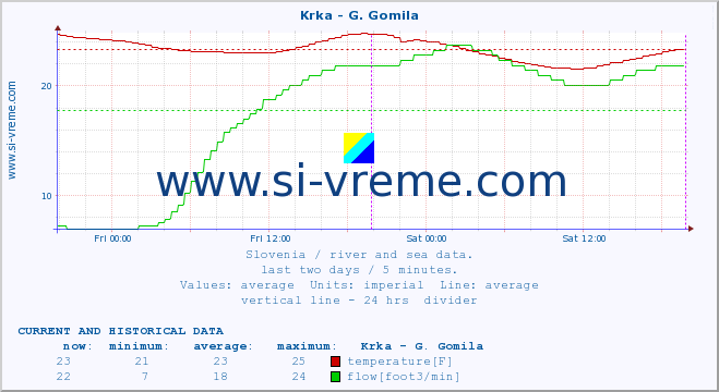  :: Krka - G. Gomila :: temperature | flow | height :: last two days / 5 minutes.