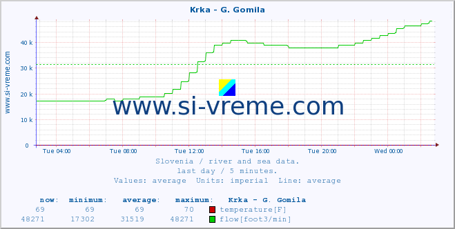  :: Krka - G. Gomila :: temperature | flow | height :: last day / 5 minutes.