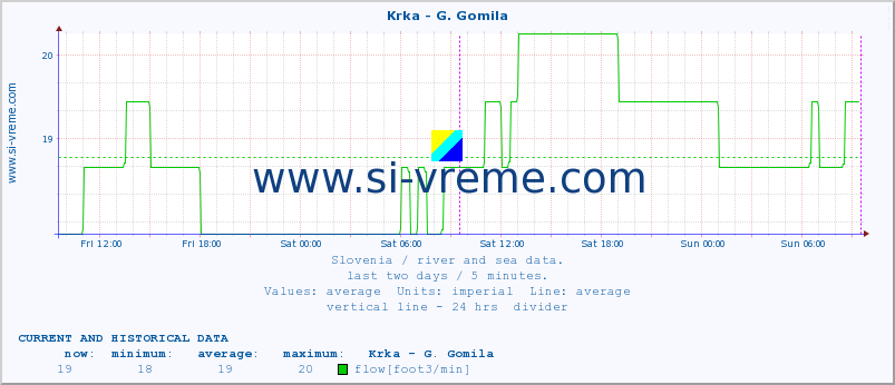  :: Krka - G. Gomila :: temperature | flow | height :: last two days / 5 minutes.