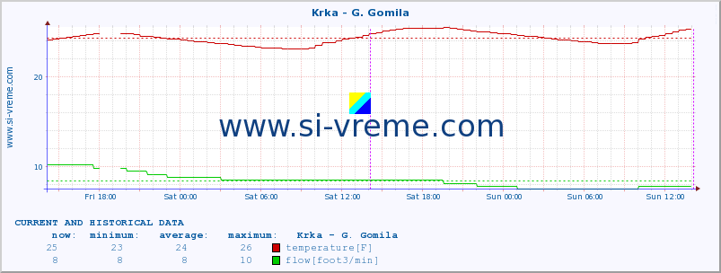  :: Krka - G. Gomila :: temperature | flow | height :: last two days / 5 minutes.