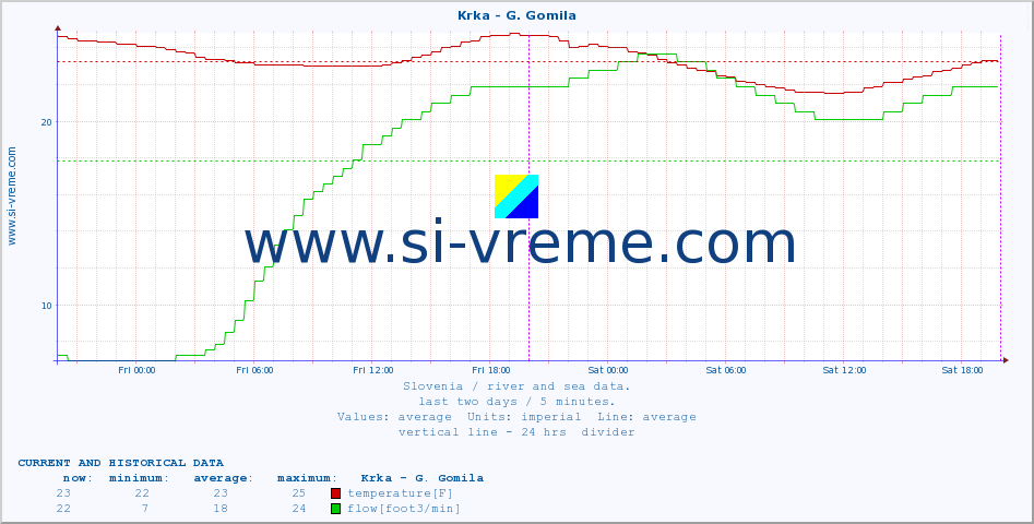  :: Krka - G. Gomila :: temperature | flow | height :: last two days / 5 minutes.