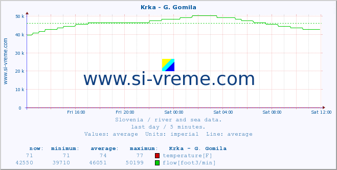  :: Krka - G. Gomila :: temperature | flow | height :: last day / 5 minutes.